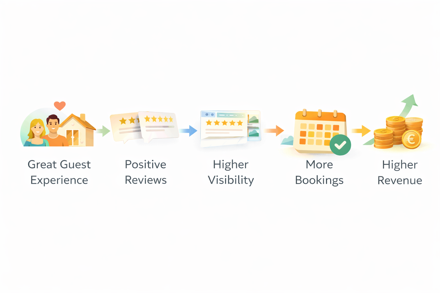 Diagram showing how great guest experience leads to positive reviews, higher visibility, more bookings, and increased rental revenue.